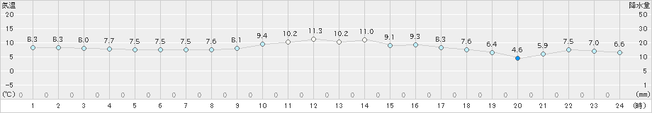 中種子(>2023年01月21日)のアメダスグラフ