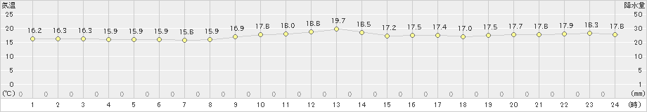 伊是名(>2023年01月21日)のアメダスグラフ