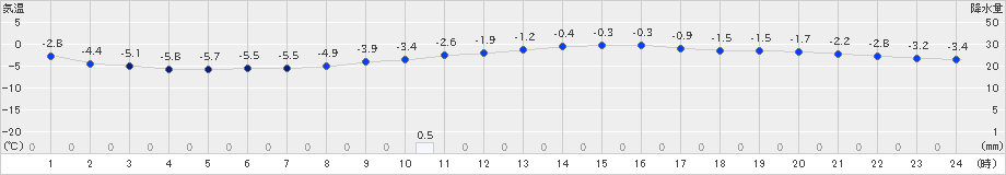 金山(>2023年01月22日)のアメダスグラフ