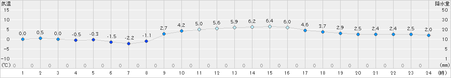 小名浜(>2023年01月22日)のアメダスグラフ
