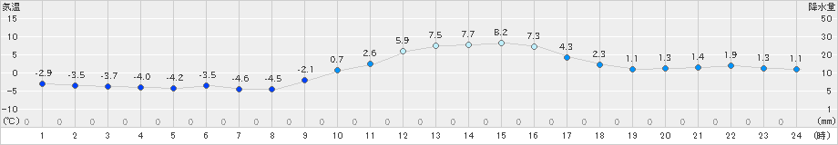 南信濃(>2023年01月22日)のアメダスグラフ