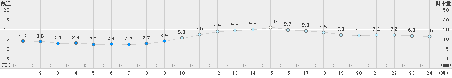 富士(>2023年01月22日)のアメダスグラフ