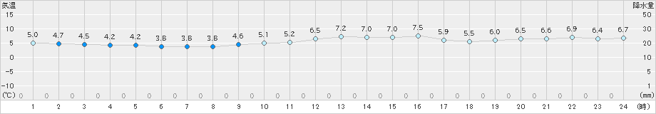 網代(>2023年01月22日)のアメダスグラフ