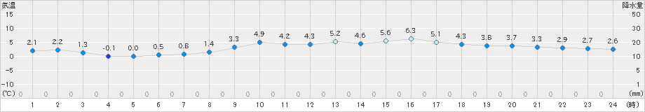 今津(>2023年01月22日)のアメダスグラフ