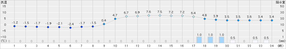 油谷(>2023年01月22日)のアメダスグラフ