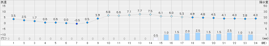 太宰府(>2023年01月22日)のアメダスグラフ