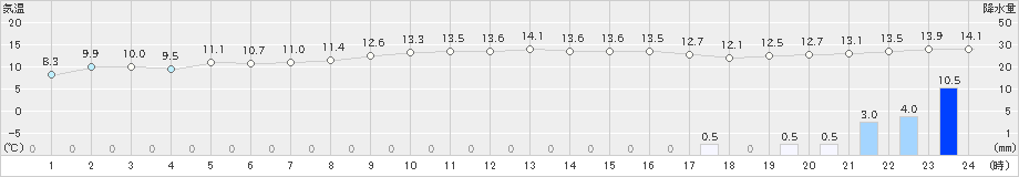 上中(>2023年01月22日)のアメダスグラフ