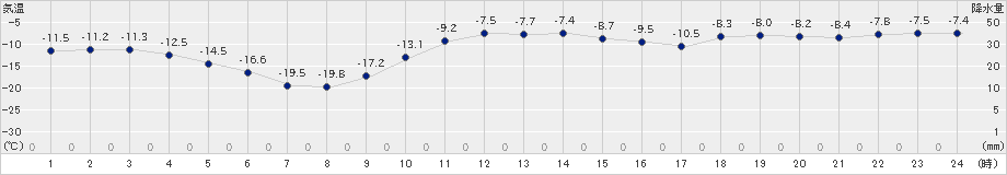 麓郷(>2023年01月23日)のアメダスグラフ