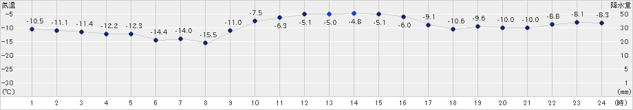 紋別小向(>2023年01月23日)のアメダスグラフ