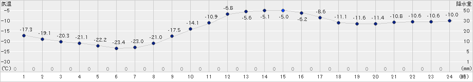 遠軽(>2023年01月23日)のアメダスグラフ