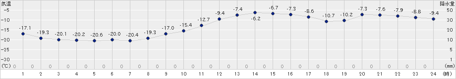 美幌(>2023年01月23日)のアメダスグラフ