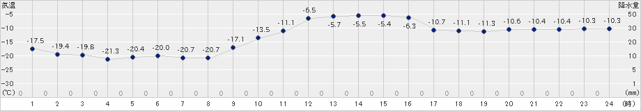 津別(>2023年01月23日)のアメダスグラフ