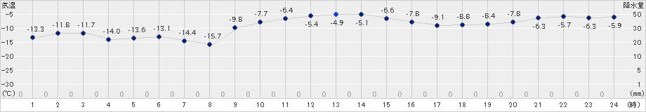 別海(>2023年01月23日)のアメダスグラフ