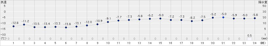 厚床(>2023年01月23日)のアメダスグラフ