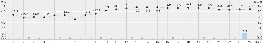 鶴丘(>2023年01月23日)のアメダスグラフ