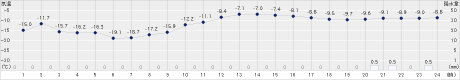 上士幌(>2023年01月23日)のアメダスグラフ