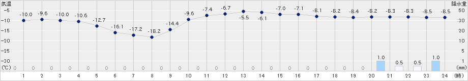 芽室(>2023年01月23日)のアメダスグラフ