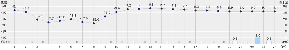 上札内(>2023年01月23日)のアメダスグラフ