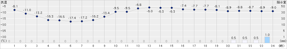 更別(>2023年01月23日)のアメダスグラフ