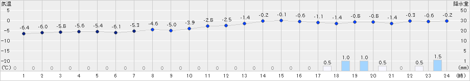 肘折(>2023年01月23日)のアメダスグラフ