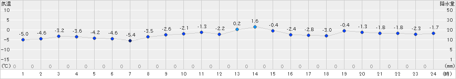 奥日光(>2023年01月23日)のアメダスグラフ