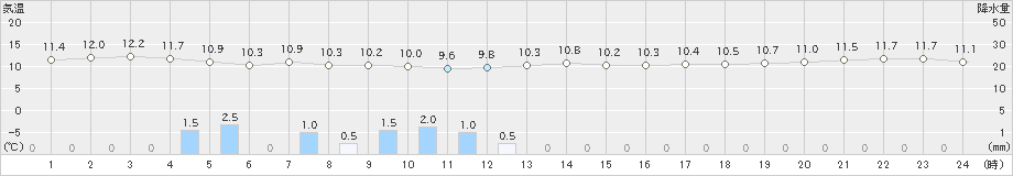 三宅坪田(>2023年01月23日)のアメダスグラフ