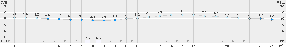 枚方(>2023年01月23日)のアメダスグラフ
