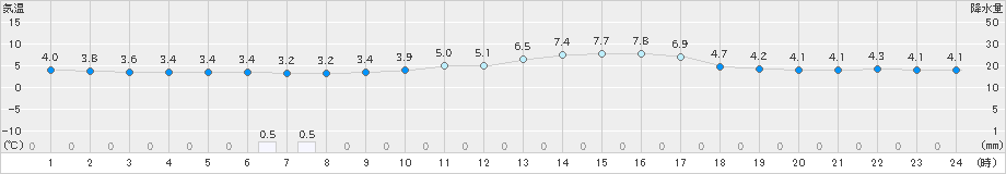 福崎(>2023年01月23日)のアメダスグラフ