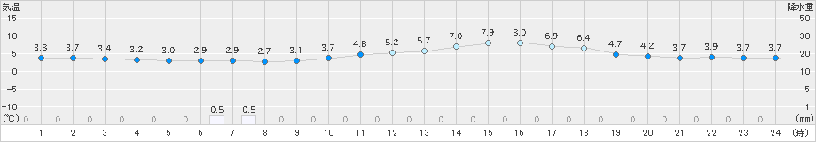 西脇(>2023年01月23日)のアメダスグラフ
