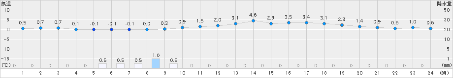 針(>2023年01月23日)のアメダスグラフ