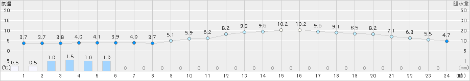 飯塚(>2023年01月23日)のアメダスグラフ