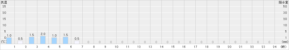 耶馬渓(>2023年01月23日)のアメダスグラフ