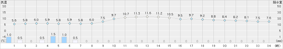 熊本(>2023年01月23日)のアメダスグラフ