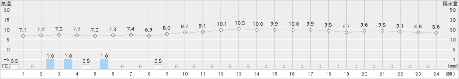 水俣(>2023年01月23日)のアメダスグラフ