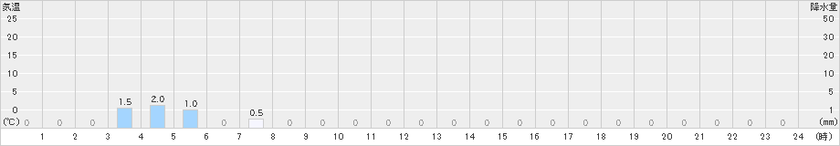 紫尾山(>2023年01月23日)のアメダスグラフ