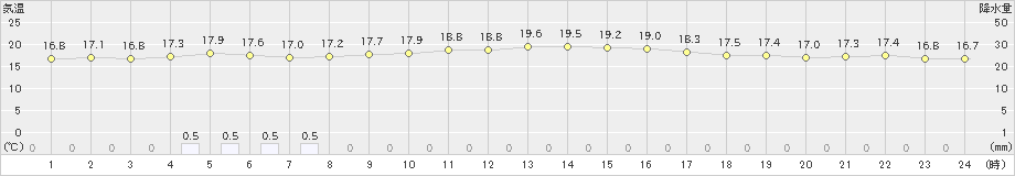 奥(>2023年01月23日)のアメダスグラフ