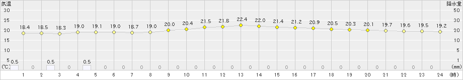 久米島(>2023年01月23日)のアメダスグラフ