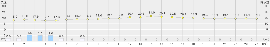 宮城島(>2023年01月23日)のアメダスグラフ