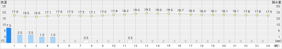 渡嘉敷(>2023年01月23日)のアメダスグラフ