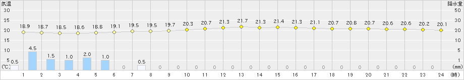 那覇(>2023年01月23日)のアメダスグラフ