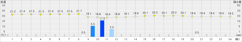 北大東(>2023年01月23日)のアメダスグラフ