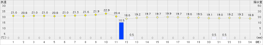 旧東(>2023年01月23日)のアメダスグラフ