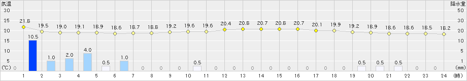 鏡原(>2023年01月23日)のアメダスグラフ