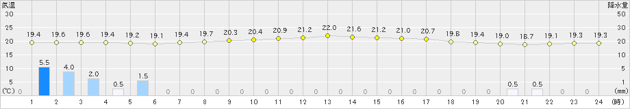 仲筋(>2023年01月23日)のアメダスグラフ