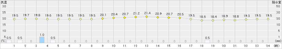 西表島(>2023年01月23日)のアメダスグラフ