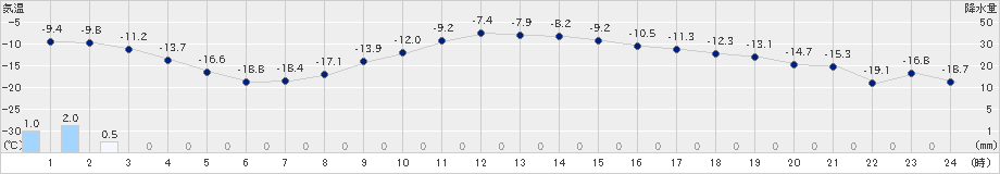 麓郷(>2023年01月24日)のアメダスグラフ