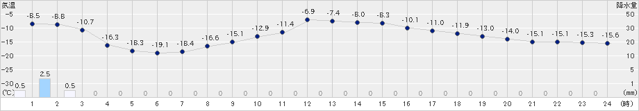 幾寅(>2023年01月24日)のアメダスグラフ