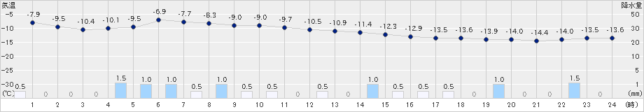 倶知安(>2023年01月24日)のアメダスグラフ
