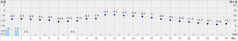 新得(>2023年01月24日)のアメダスグラフ