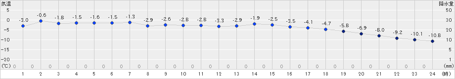 えりも岬(>2023年01月24日)のアメダスグラフ